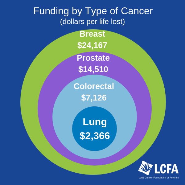 Diagram illustrating the disparity of funding dollars compared to breast, prosate and colorectal cancers combined.